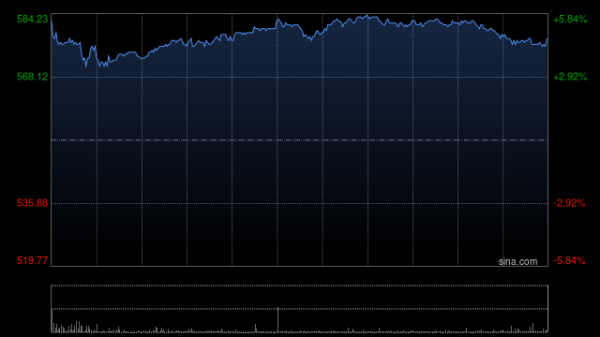 可信的配资平台 携程集团绩后高开超5%，股价创年内新高