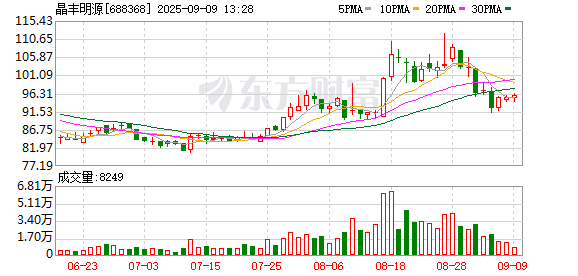 股票配资市场 晶丰明源：关于作废部分已授予尚未归属的限制性股票的公告