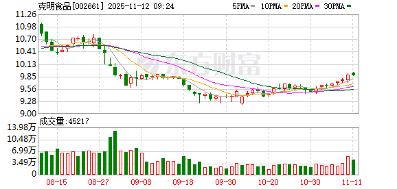 网上炒股开户 克明食品：兴疆牧歌商品猪整体成本控制在13元/kg以下，优秀猪场成本在11元/kg以下
