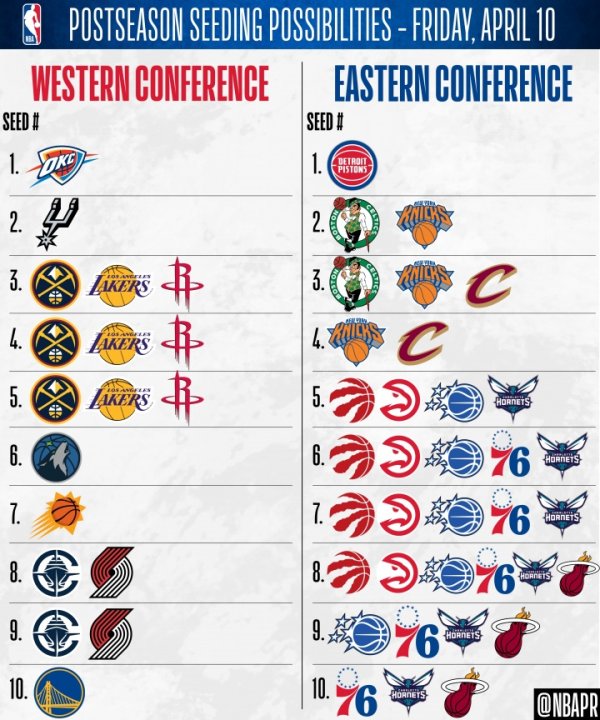 我要配资网网 NBA官方：截至目前 东西部季后赛+附加赛排名锁定情况更新